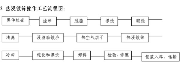 熱鍍鋅工藝簡(jiǎn)介